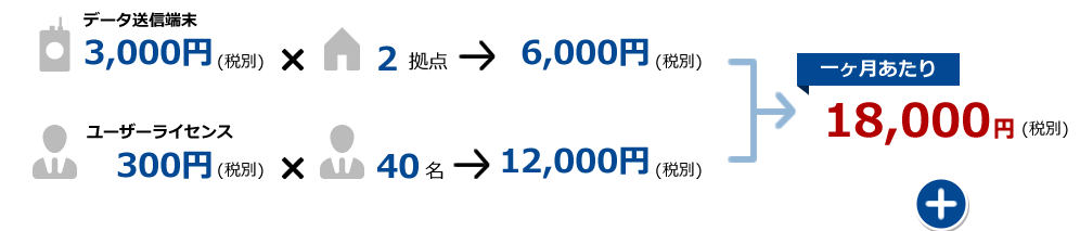 データ送信端末3,000円(税別)×2拠点→6000円(税別)、ユーザーライセンス300円(税別)×40名→12,000円(税別)で一ヶ月あたり18,000円(税別)