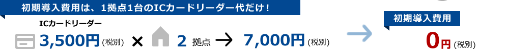 初期導入費用は、1拠点1台のICカードリーダー代だけ！ ICカードリーダー3,500円(税別)×2拠点→7,000円(税別)で初期費用0円(税別)